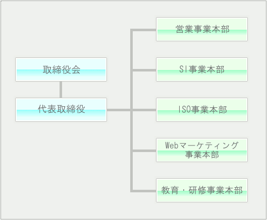 株式会社アメニティコーポレーション 会社組織図